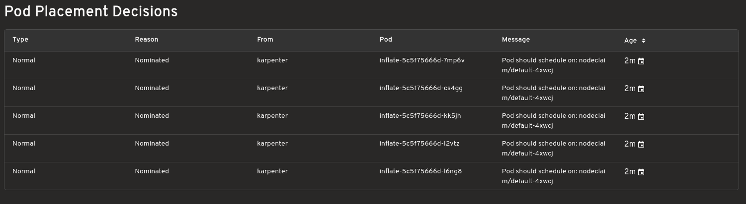 Pod Placement Decisions data including reason, from, pod, message, and age
